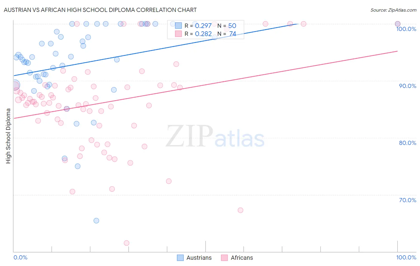 Austrian vs African High School Diploma