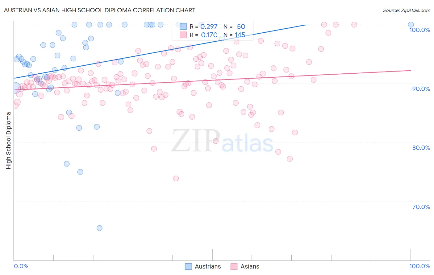 Austrian vs Asian High School Diploma