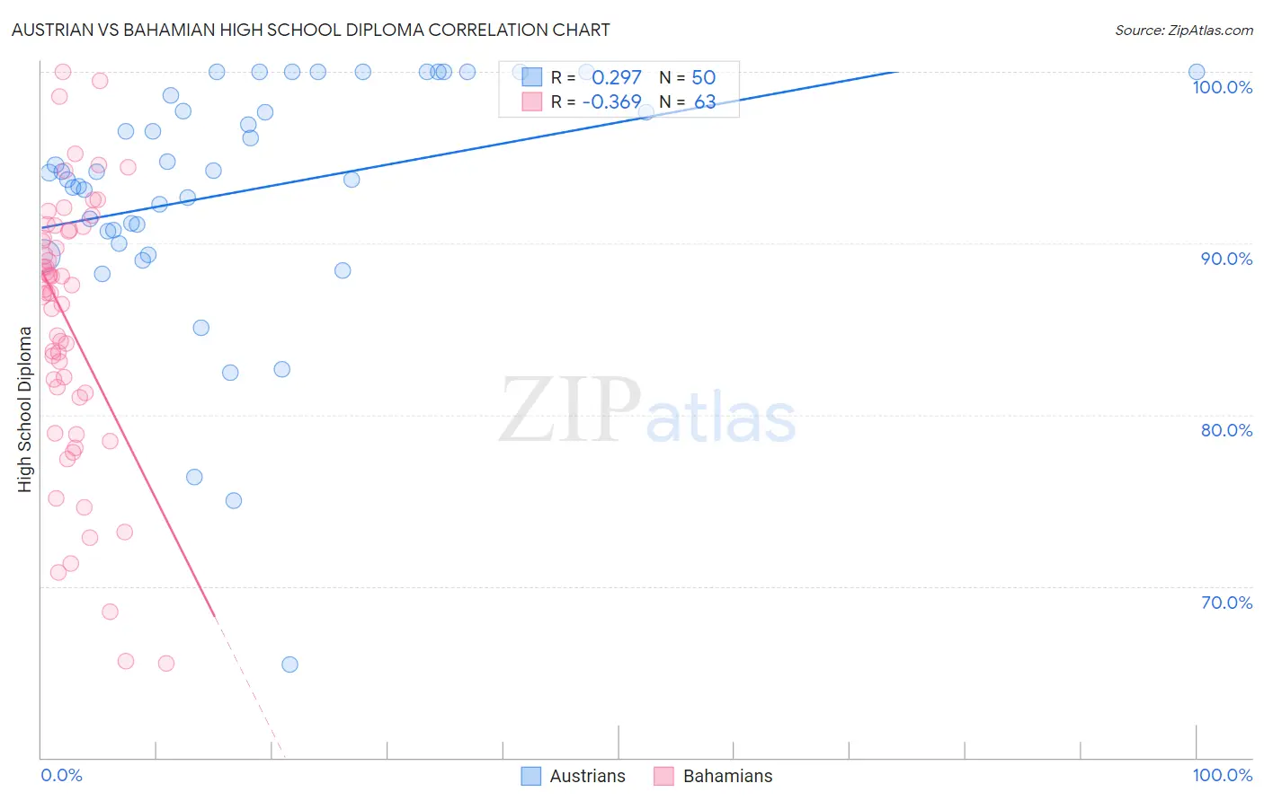 Austrian vs Bahamian High School Diploma