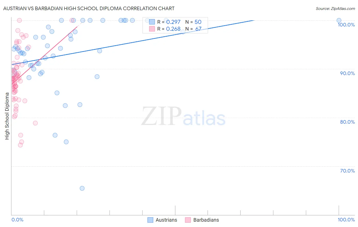 Austrian vs Barbadian High School Diploma