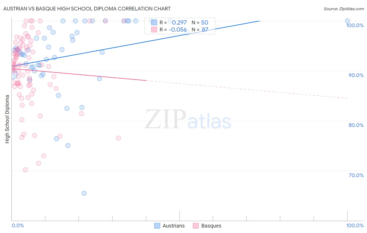 Austrian vs Basque High School Diploma
