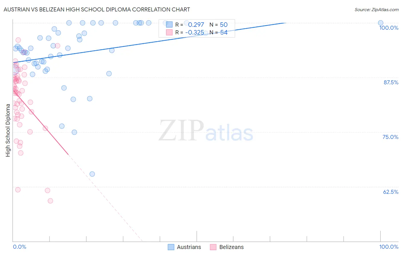 Austrian vs Belizean High School Diploma