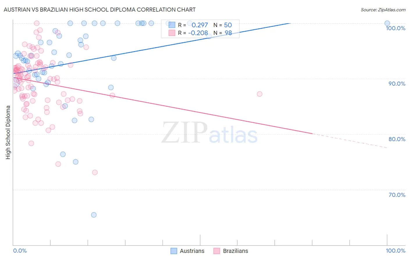 Austrian vs Brazilian High School Diploma