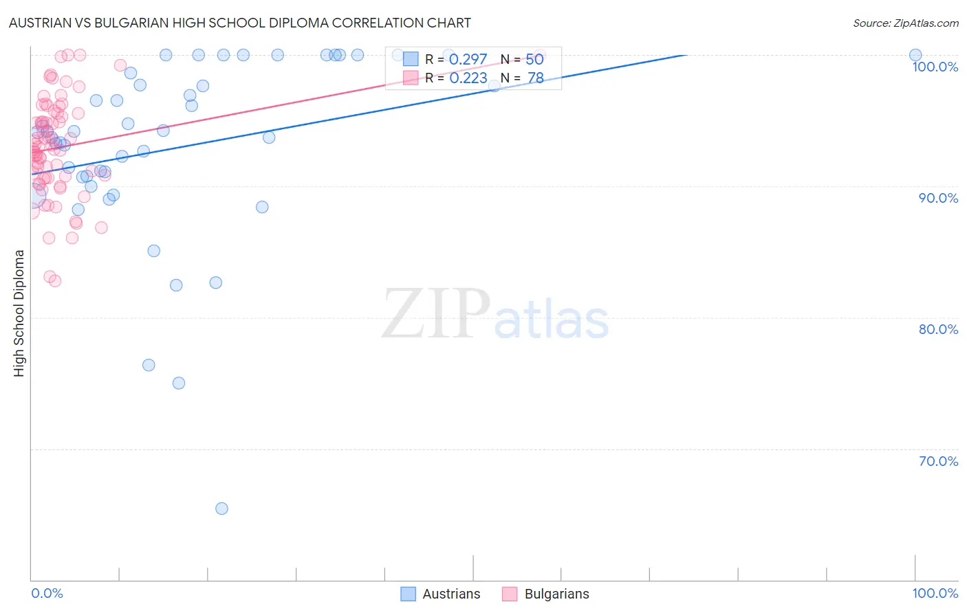 Austrian vs Bulgarian High School Diploma