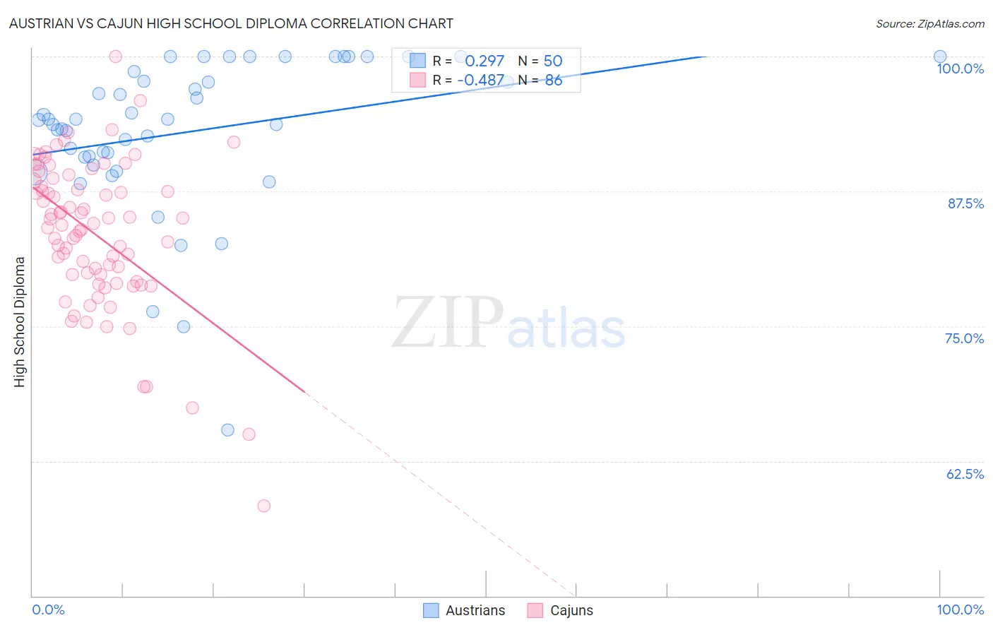 Austrian vs Cajun High School Diploma