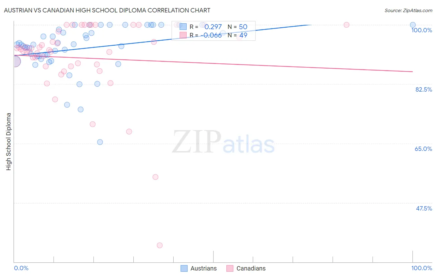 Austrian vs Canadian High School Diploma