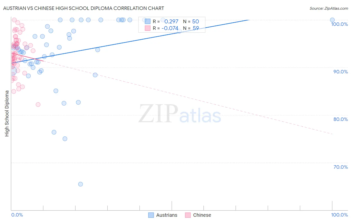 Austrian vs Chinese High School Diploma