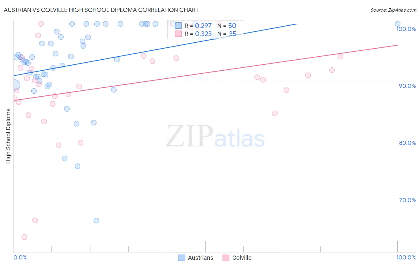 Austrian vs Colville High School Diploma