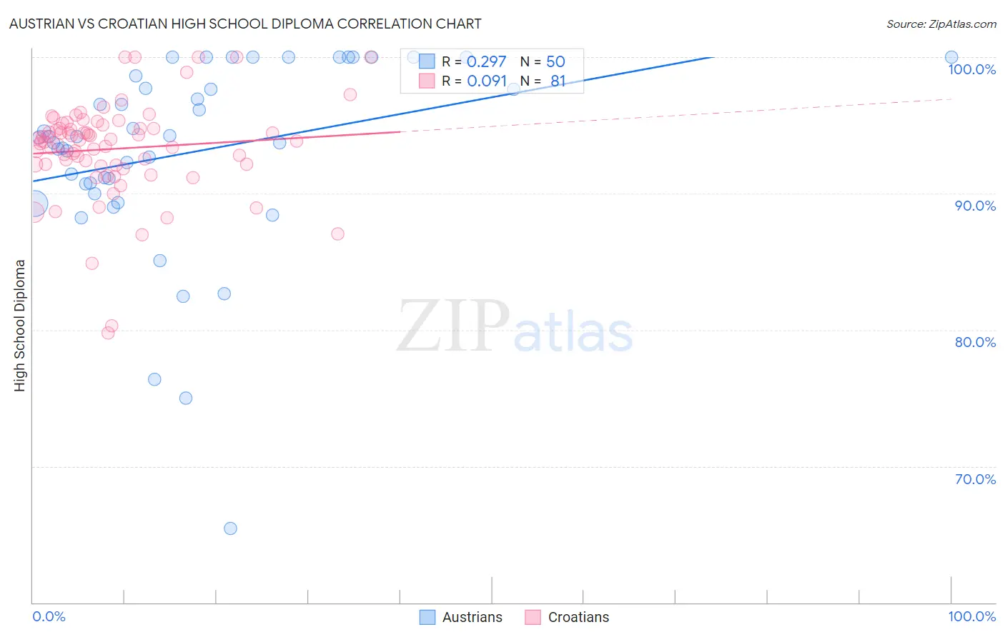 Austrian vs Croatian High School Diploma