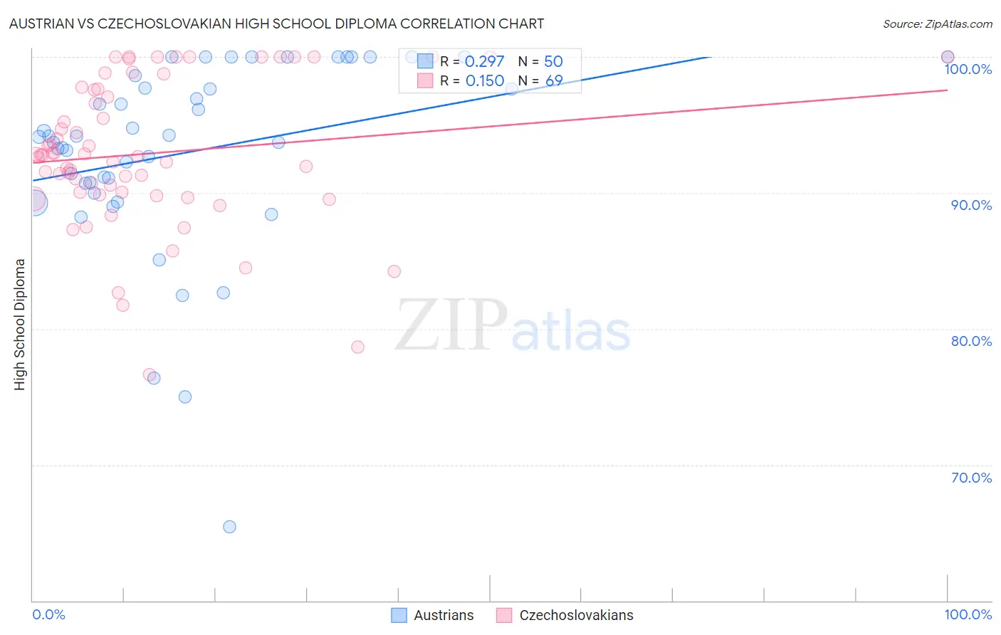 Austrian vs Czechoslovakian High School Diploma