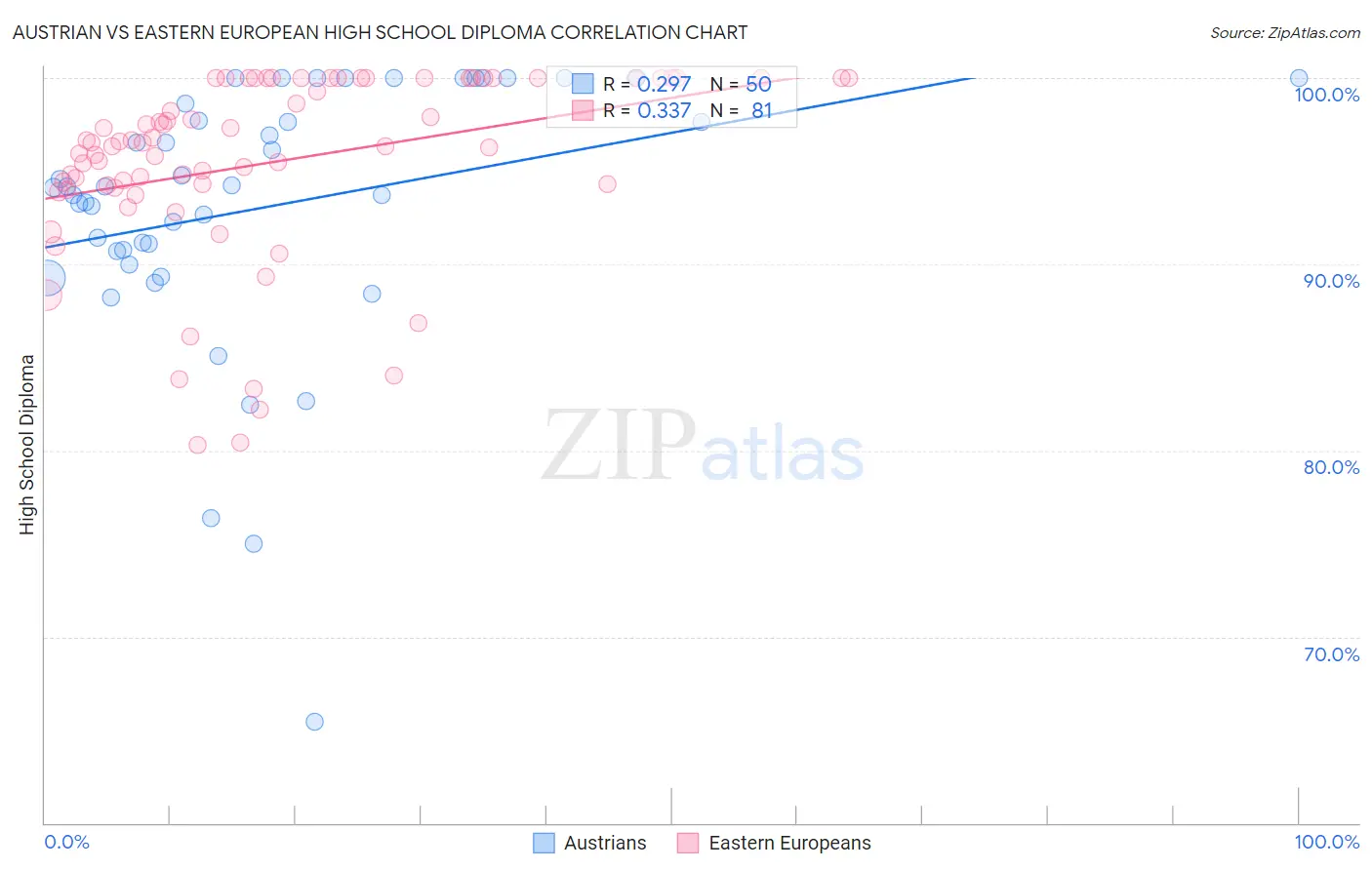 Austrian vs Eastern European High School Diploma