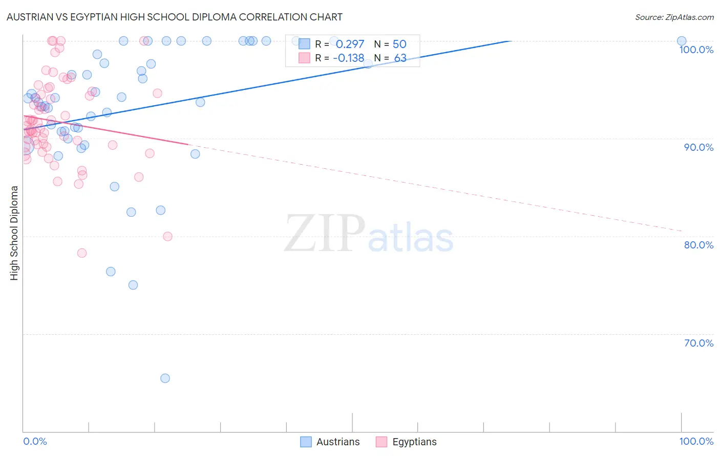 Austrian vs Egyptian High School Diploma