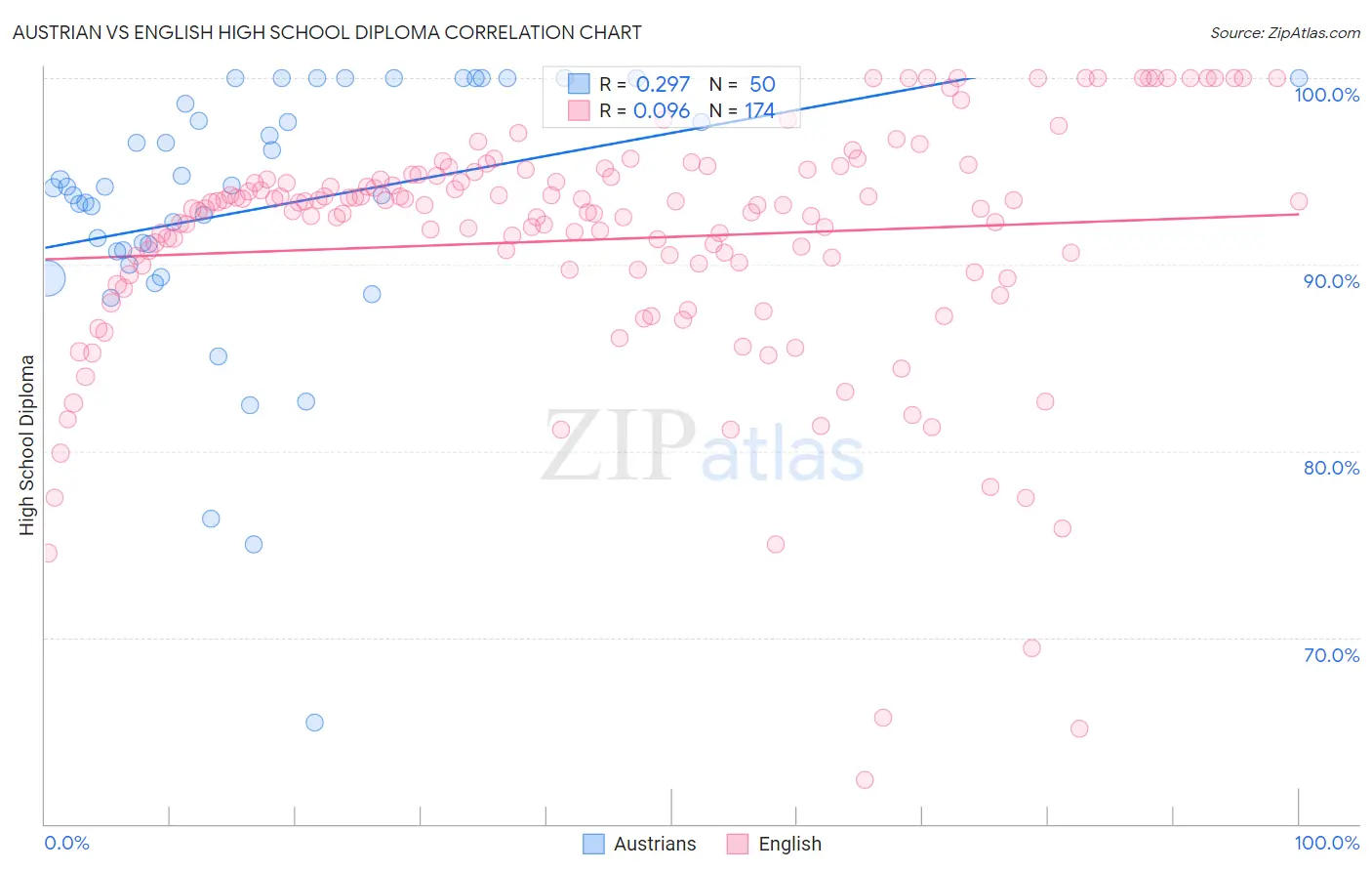 Austrian vs English High School Diploma