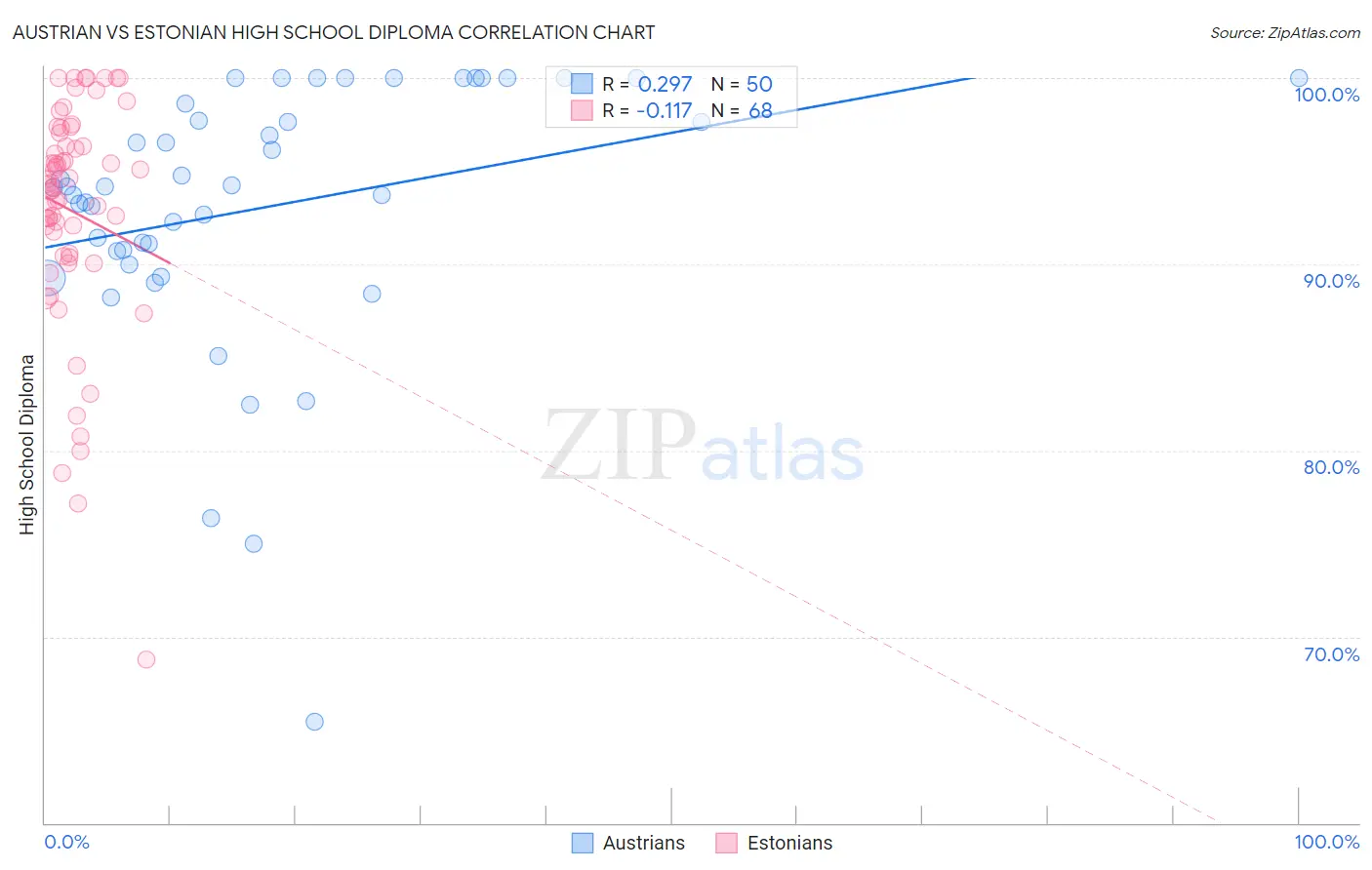 Austrian vs Estonian High School Diploma