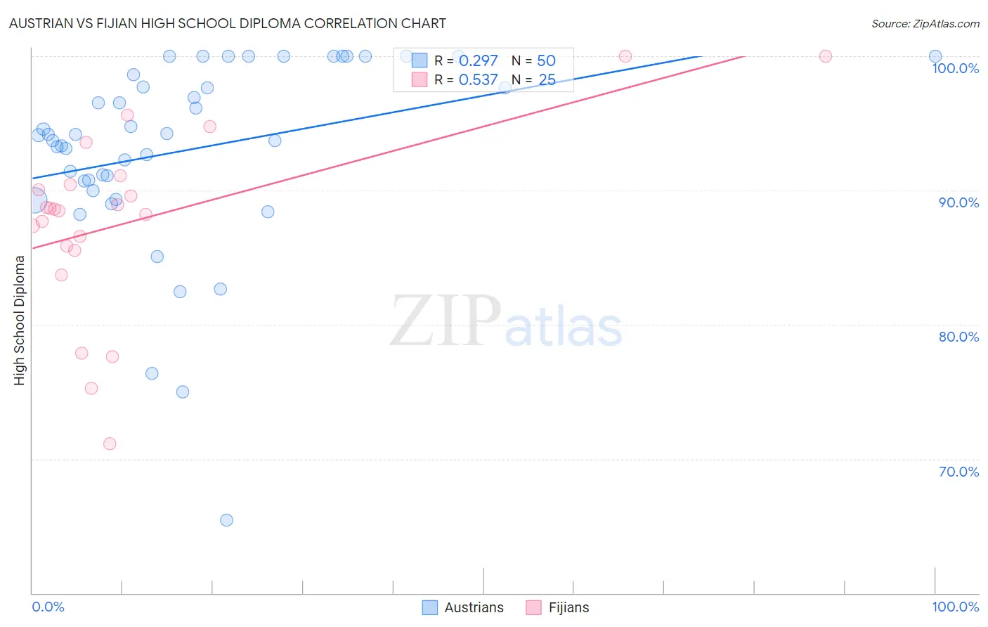 Austrian vs Fijian High School Diploma