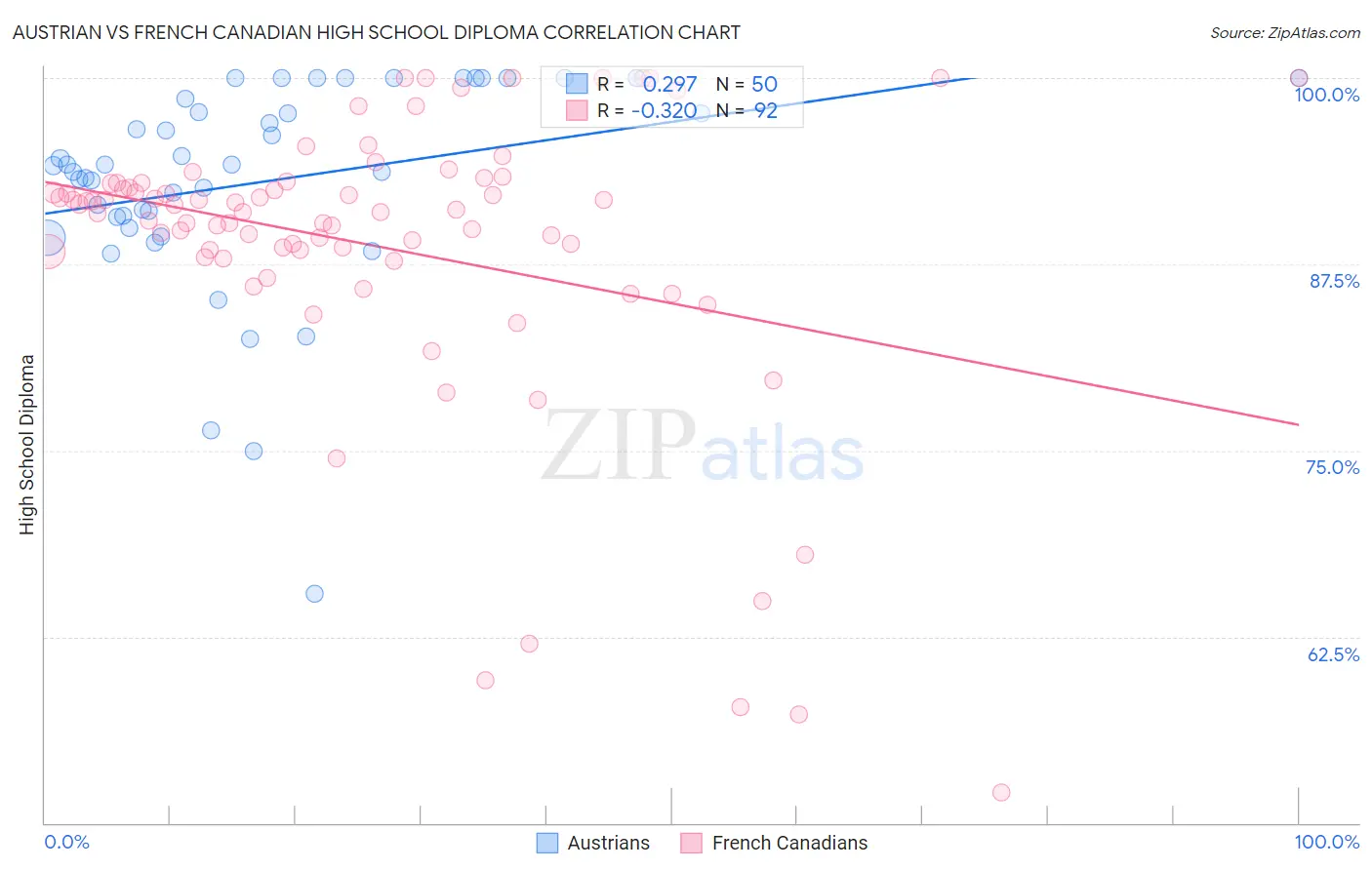 Austrian vs French Canadian High School Diploma