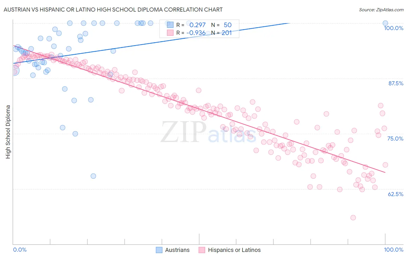 Austrian vs Hispanic or Latino High School Diploma