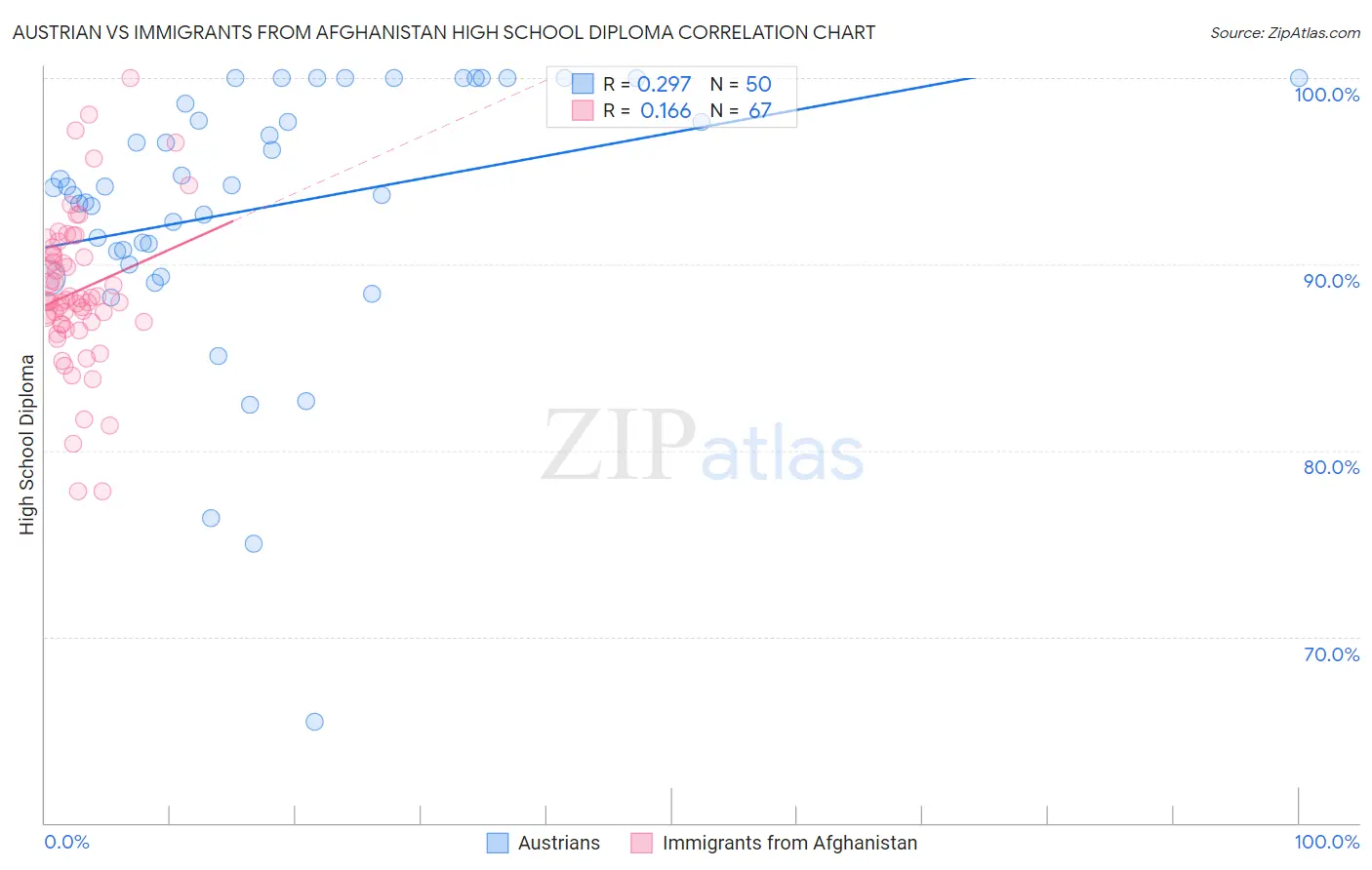 Austrian vs Immigrants from Afghanistan High School Diploma