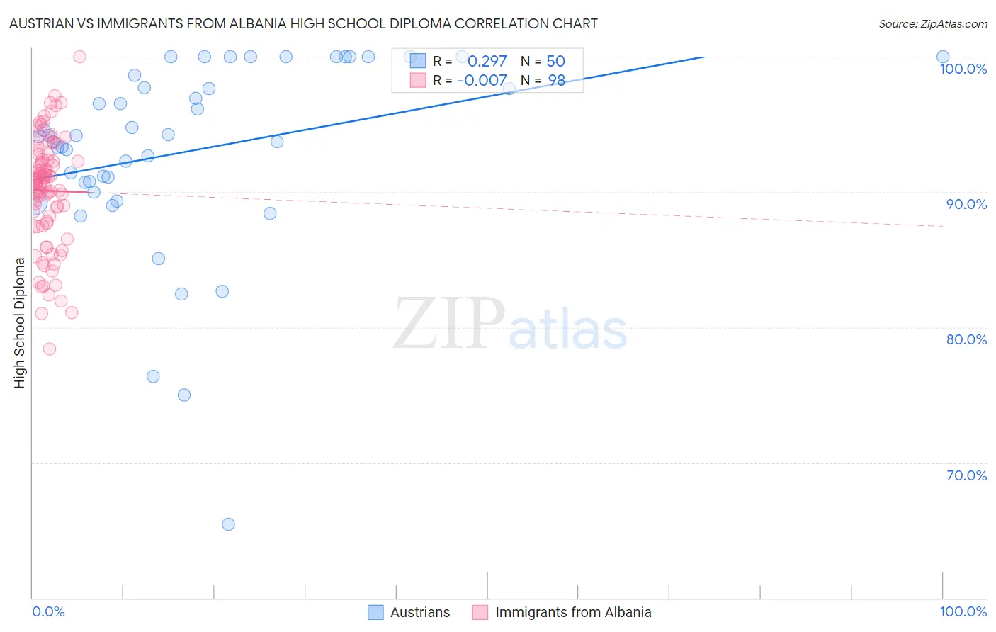 Austrian vs Immigrants from Albania High School Diploma