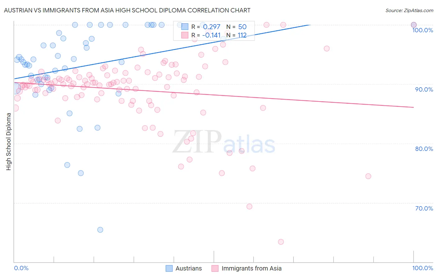 Austrian vs Immigrants from Asia High School Diploma