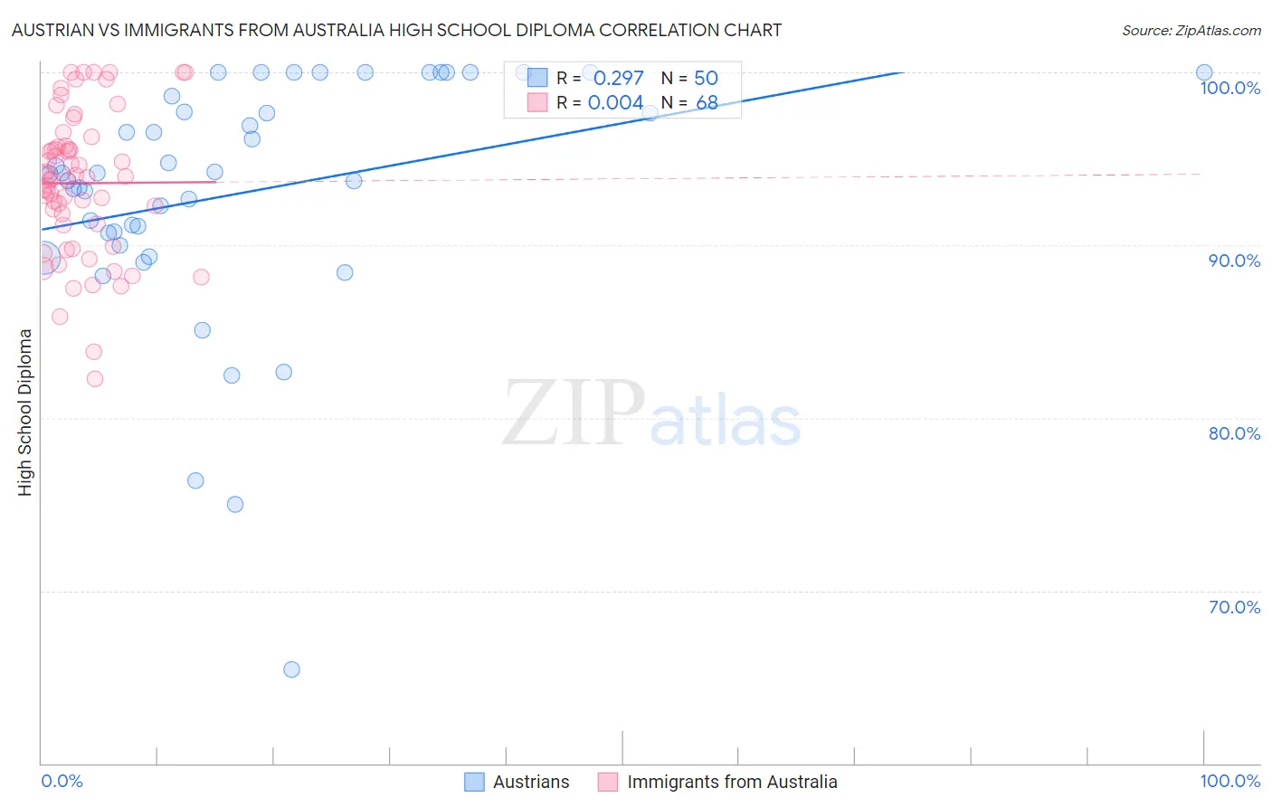 Austrian vs Immigrants from Australia High School Diploma