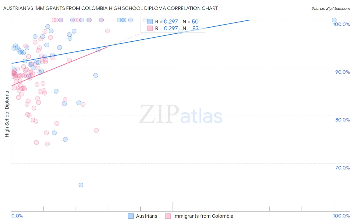 Austrian vs Immigrants from Colombia High School Diploma