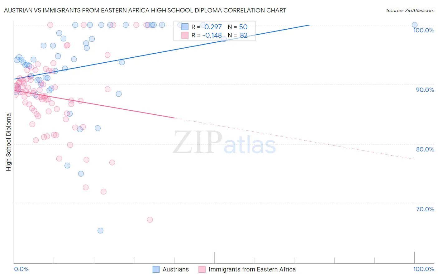 Austrian vs Immigrants from Eastern Africa High School Diploma