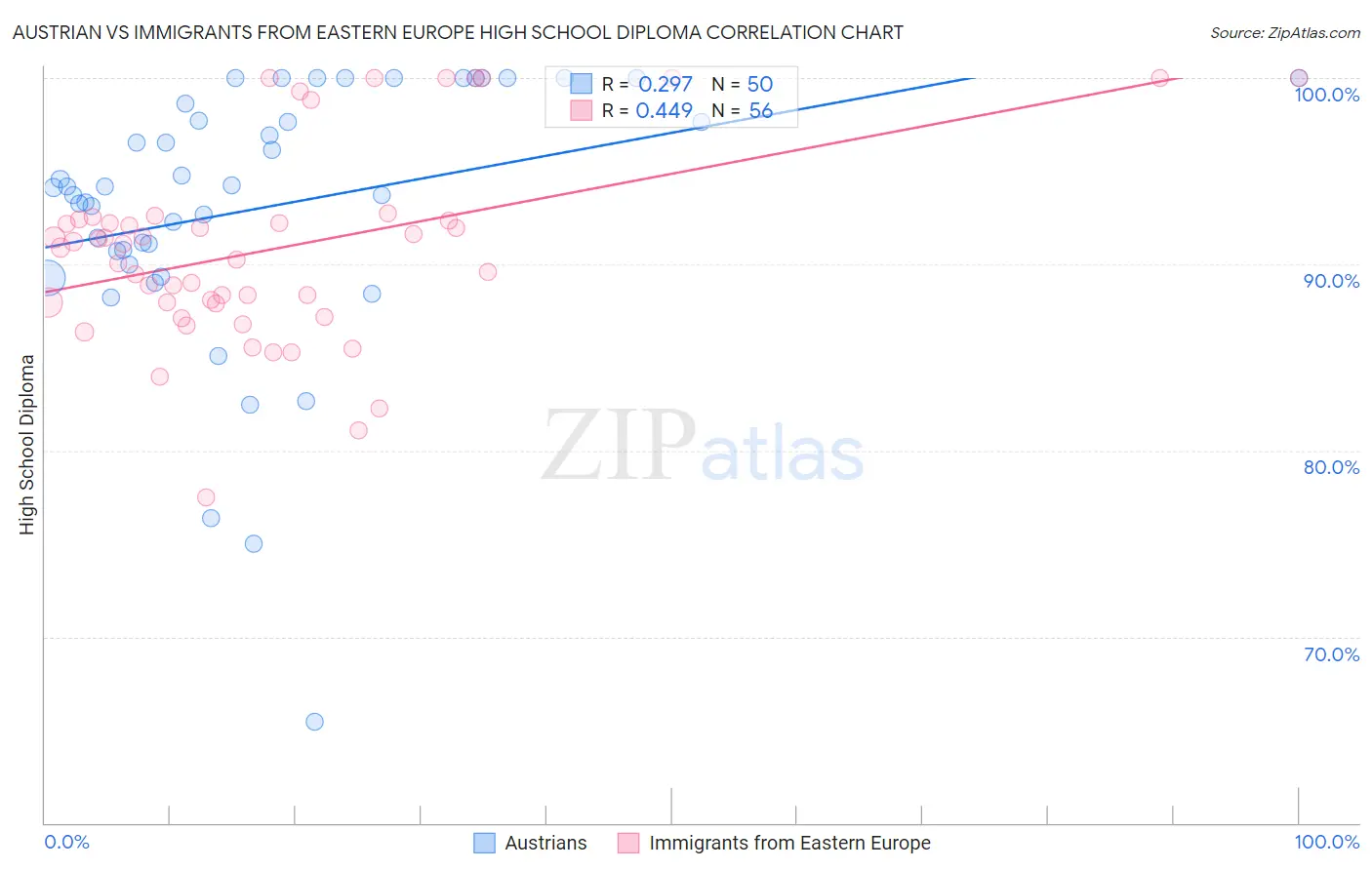 Austrian vs Immigrants from Eastern Europe High School Diploma