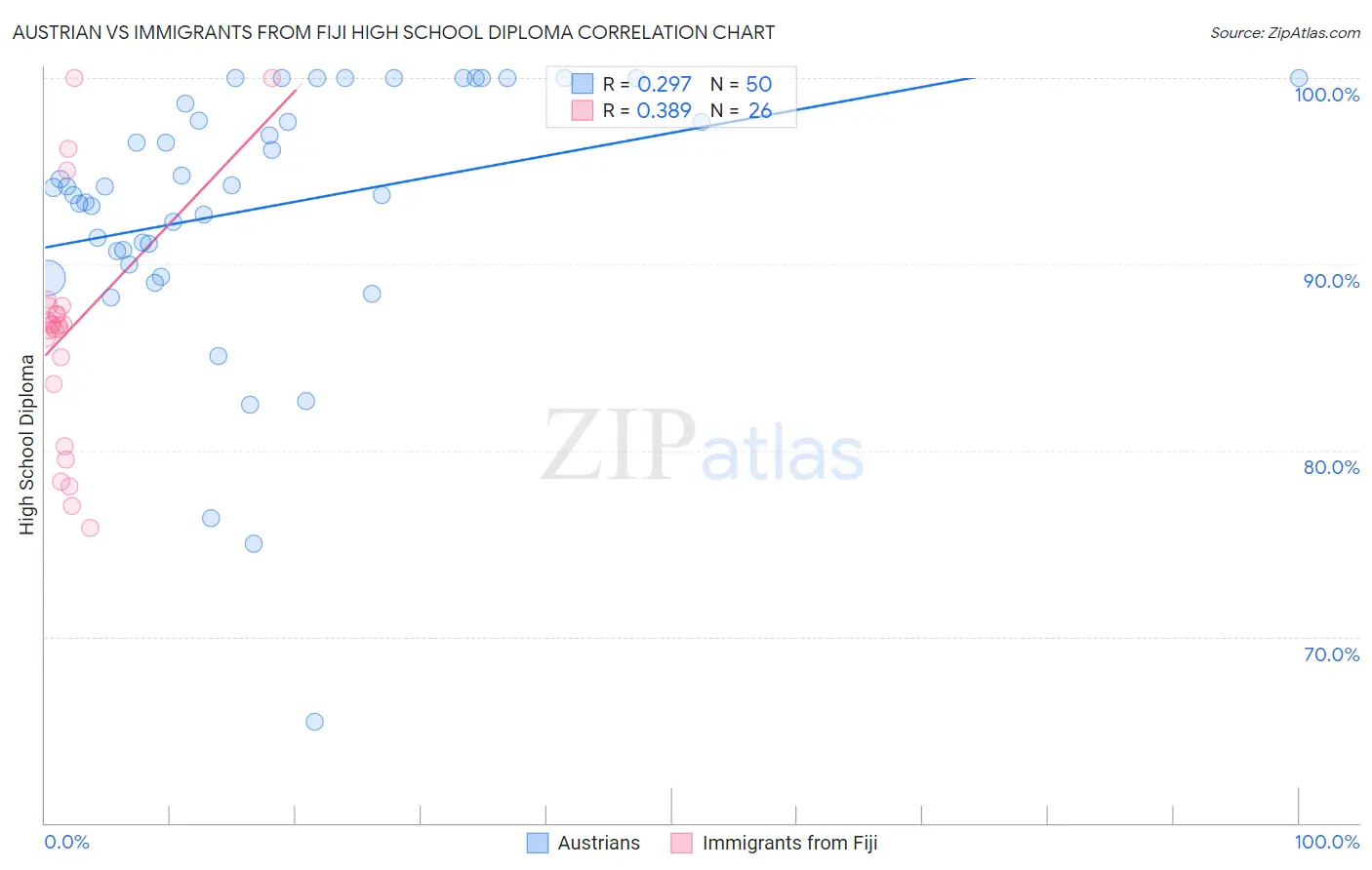 Austrian vs Immigrants from Fiji High School Diploma