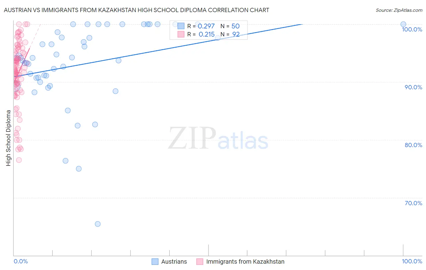 Austrian vs Immigrants from Kazakhstan High School Diploma