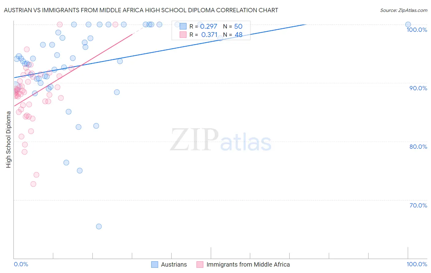 Austrian vs Immigrants from Middle Africa High School Diploma