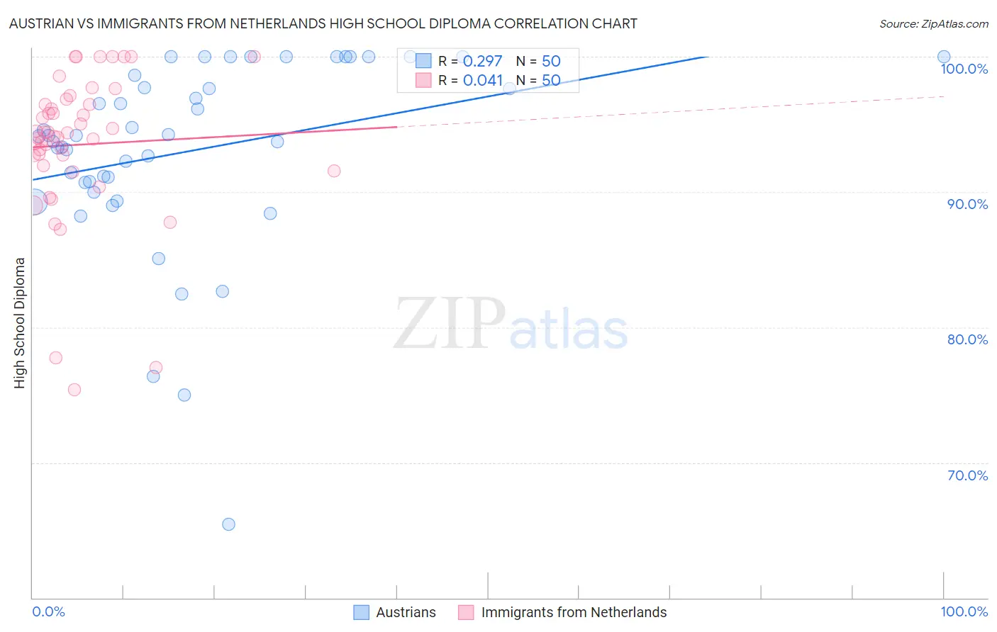 Austrian vs Immigrants from Netherlands High School Diploma