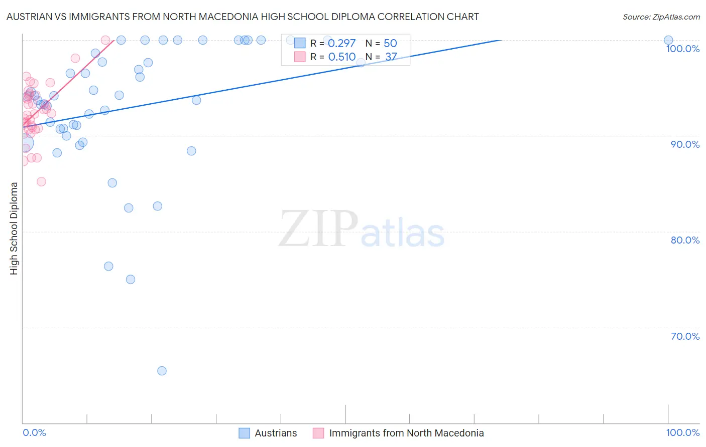 Austrian vs Immigrants from North Macedonia High School Diploma