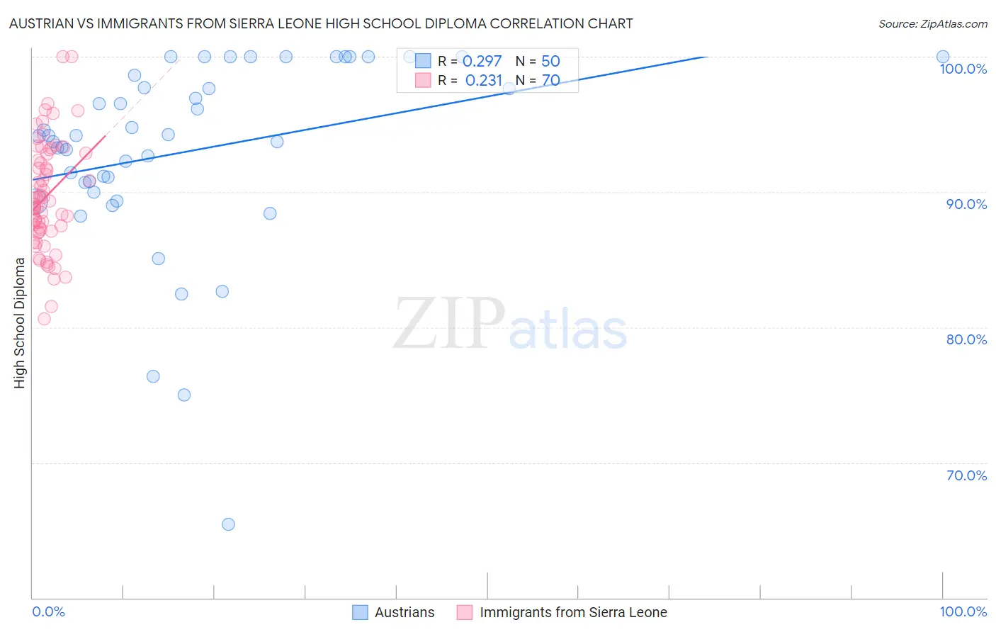 Austrian vs Immigrants from Sierra Leone High School Diploma