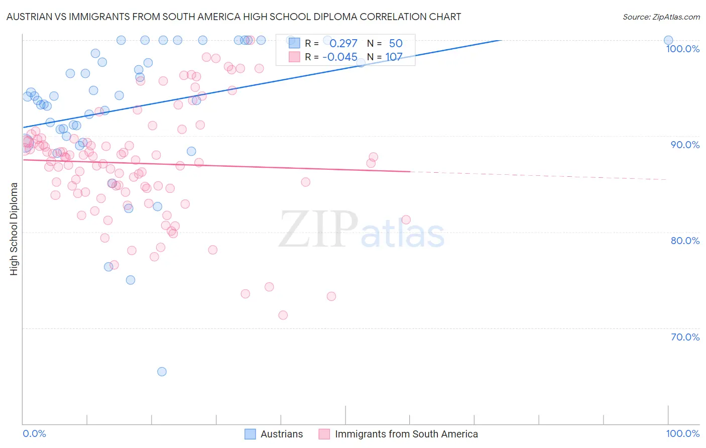 Austrian vs Immigrants from South America High School Diploma