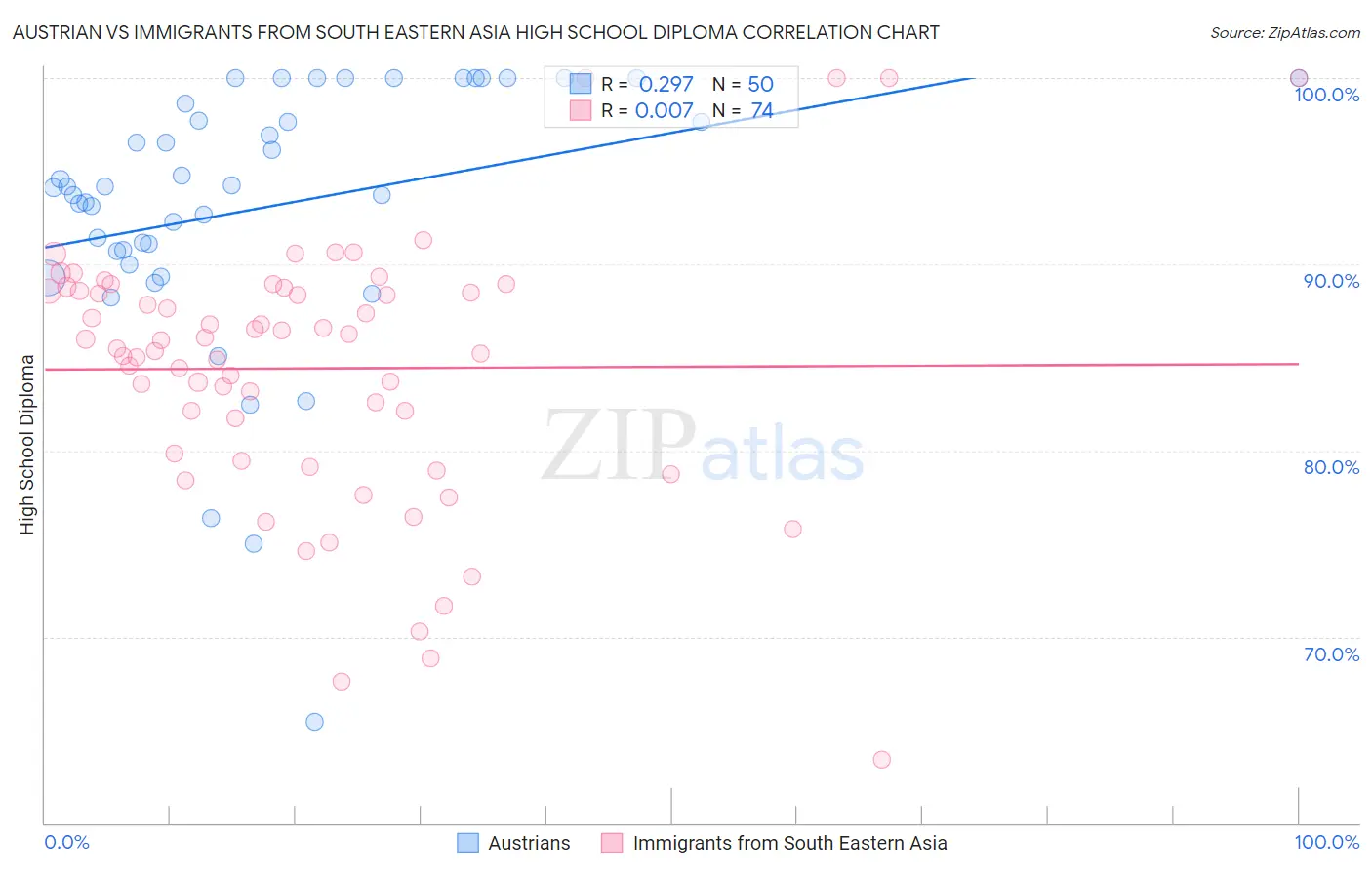 Austrian vs Immigrants from South Eastern Asia High School Diploma