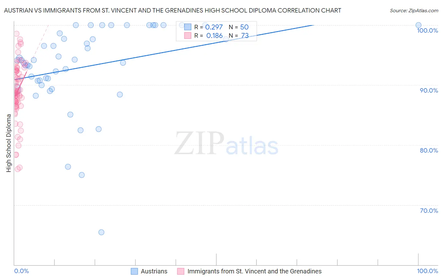 Austrian vs Immigrants from St. Vincent and the Grenadines High School Diploma