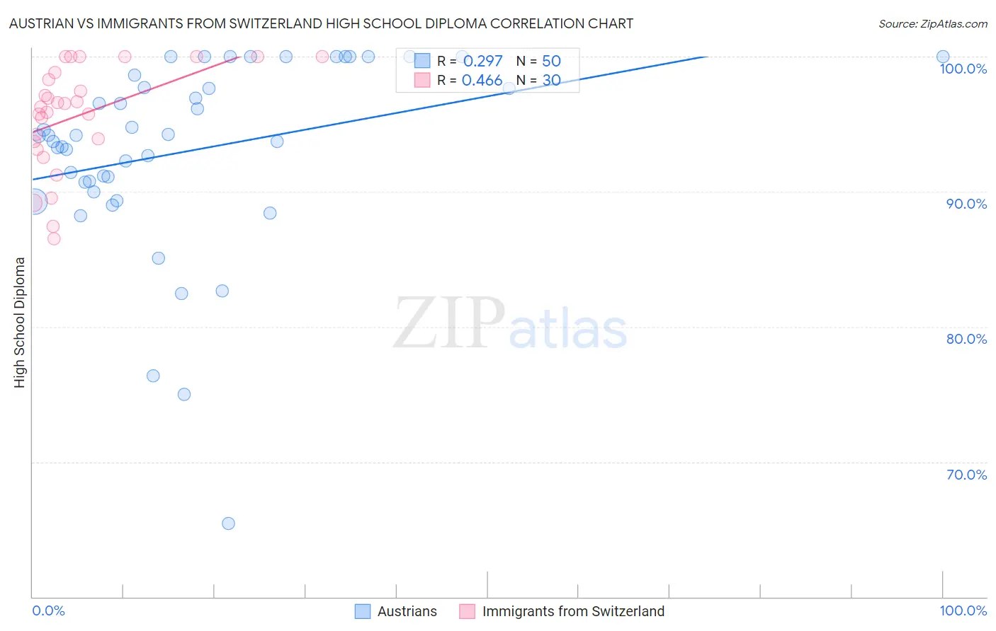 Austrian vs Immigrants from Switzerland High School Diploma