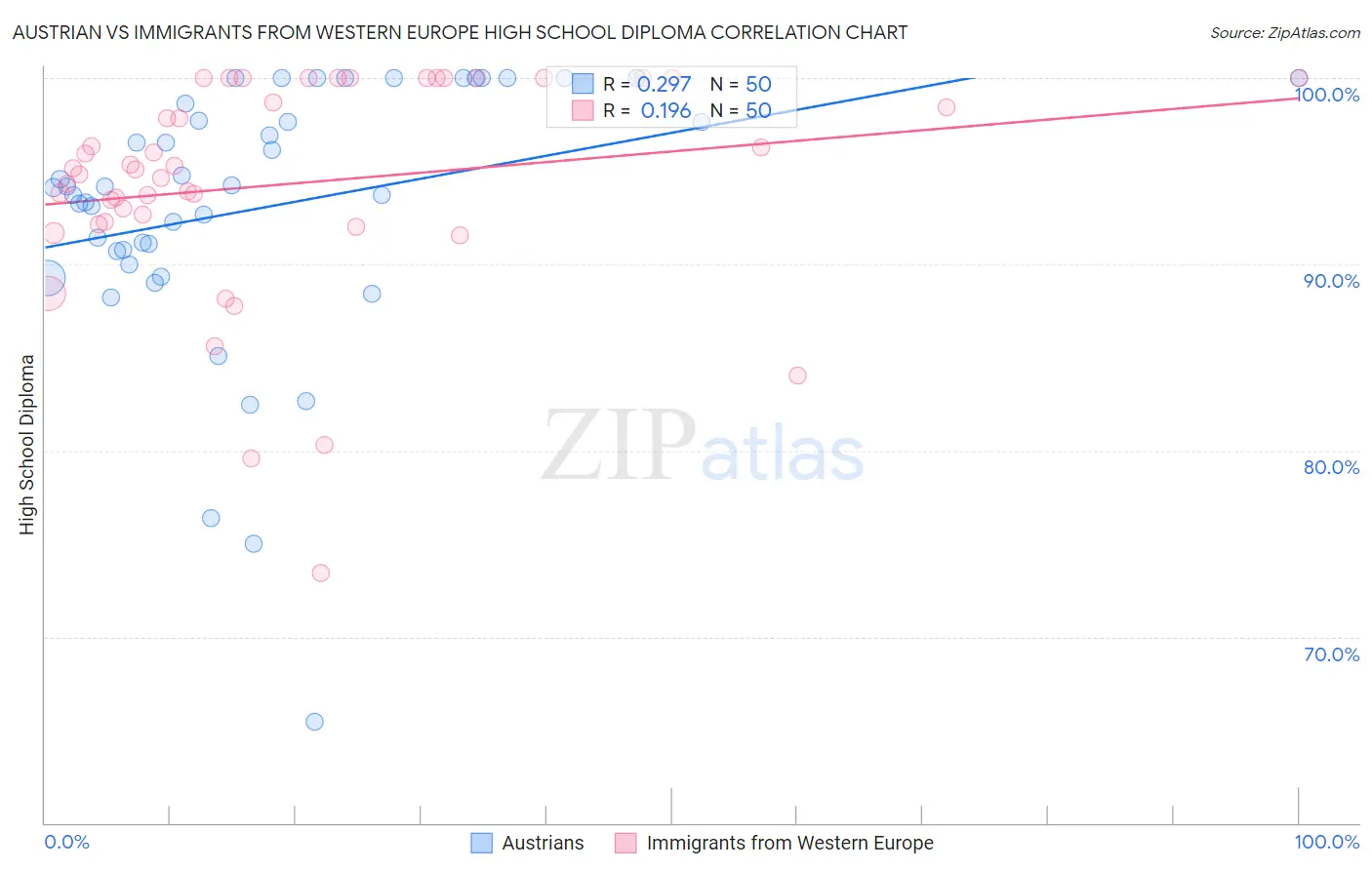 Austrian vs Immigrants from Western Europe High School Diploma
