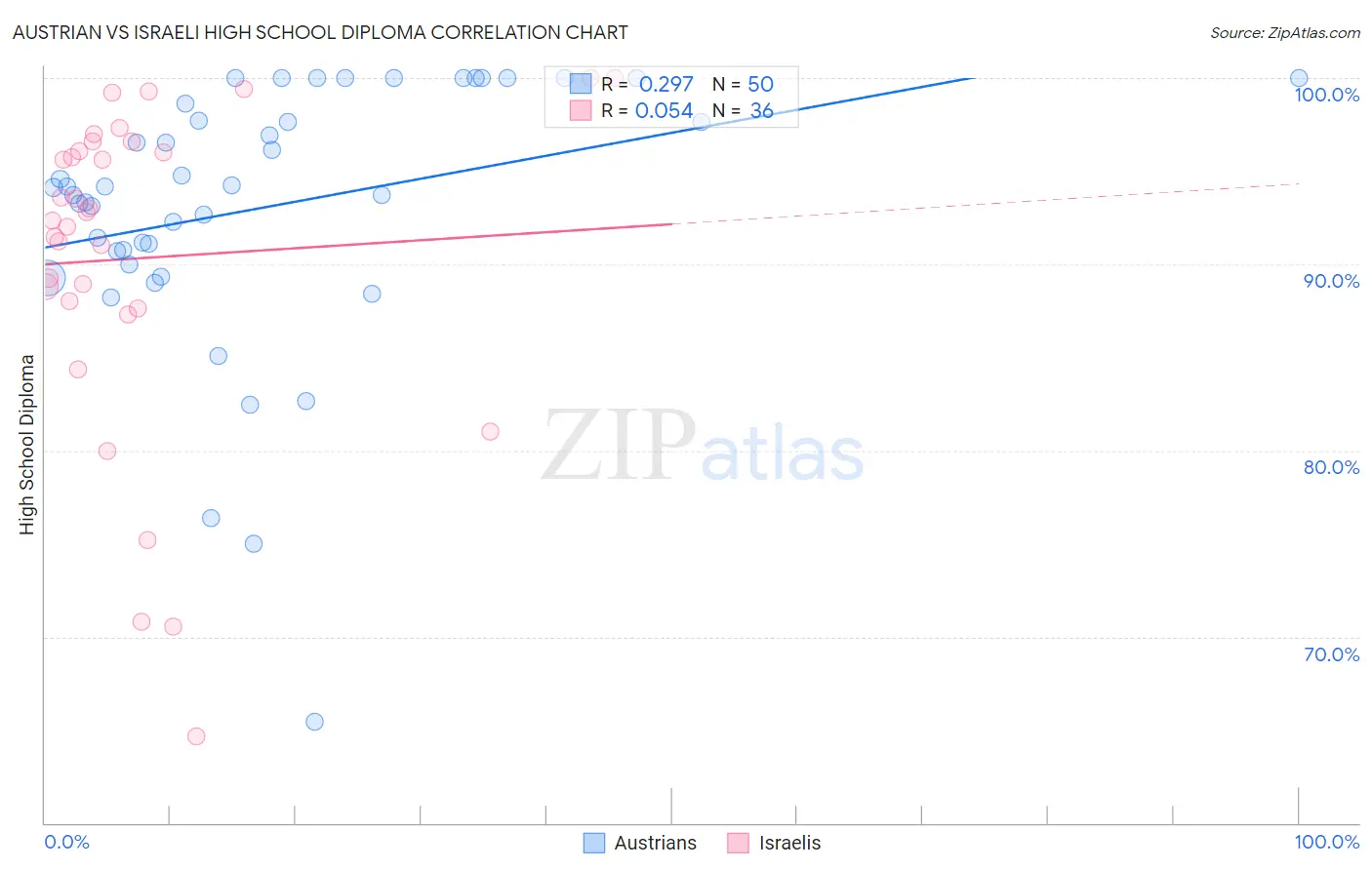 Austrian vs Israeli High School Diploma