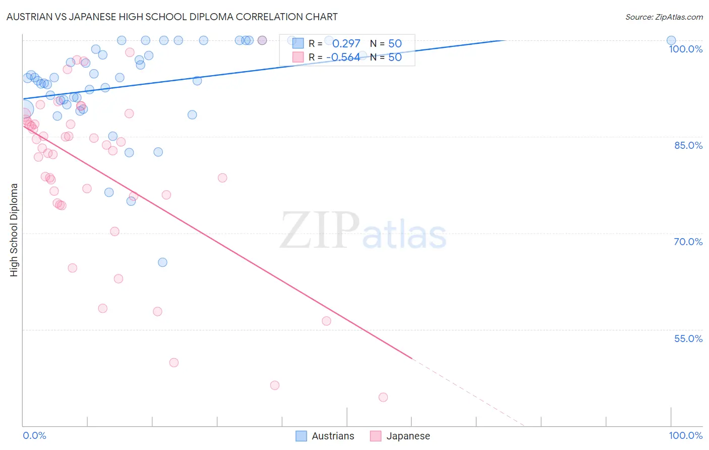 Austrian vs Japanese High School Diploma