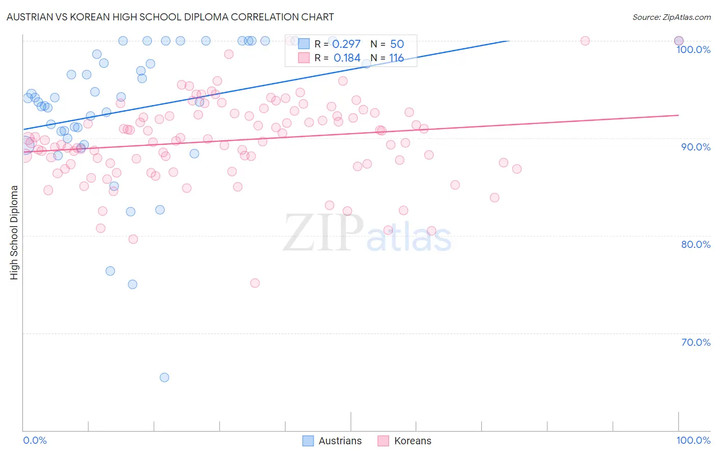 Austrian vs Korean High School Diploma