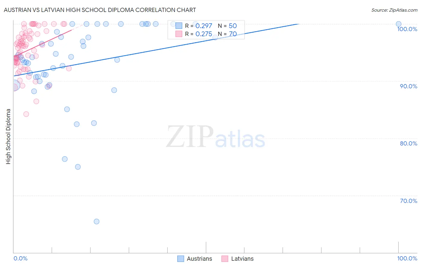 Austrian vs Latvian High School Diploma