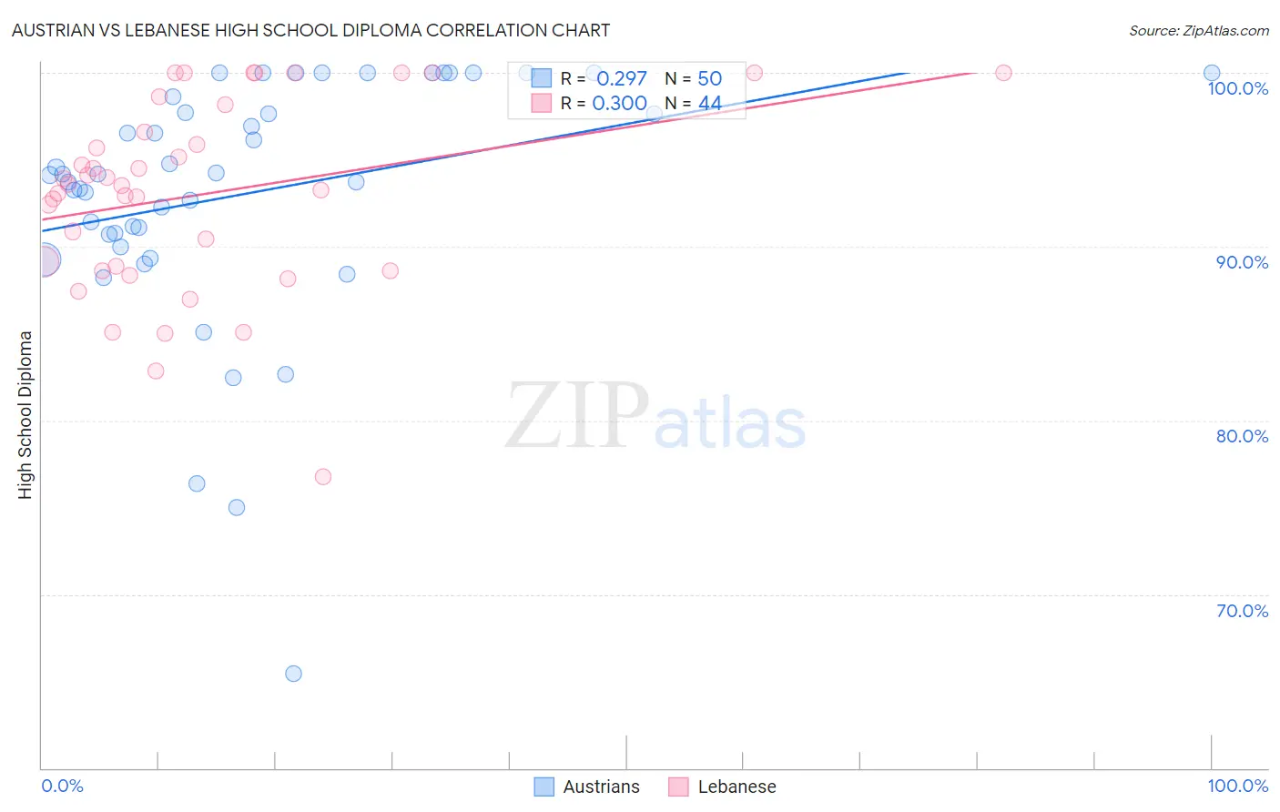 Austrian vs Lebanese High School Diploma