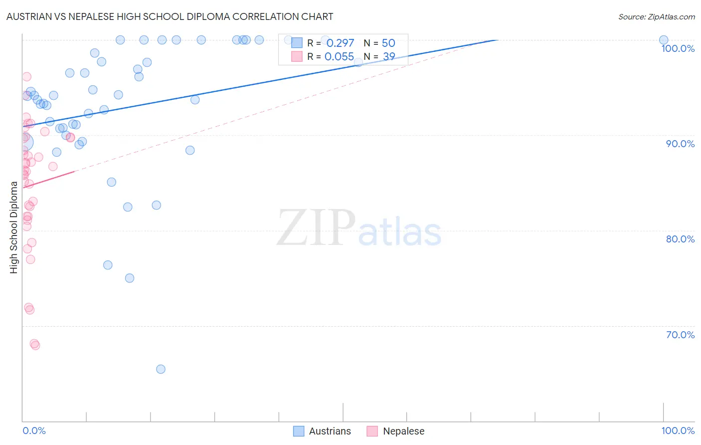 Austrian vs Nepalese High School Diploma