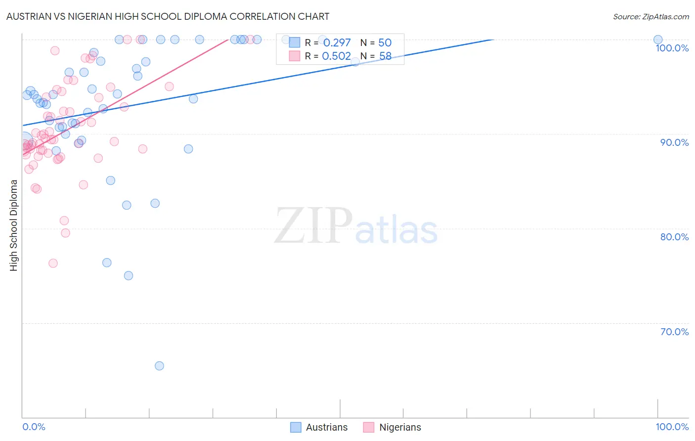 Austrian vs Nigerian High School Diploma