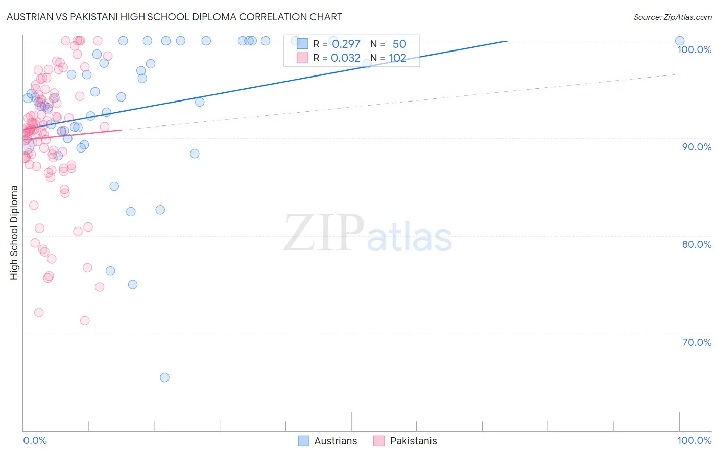 Austrian vs Pakistani High School Diploma