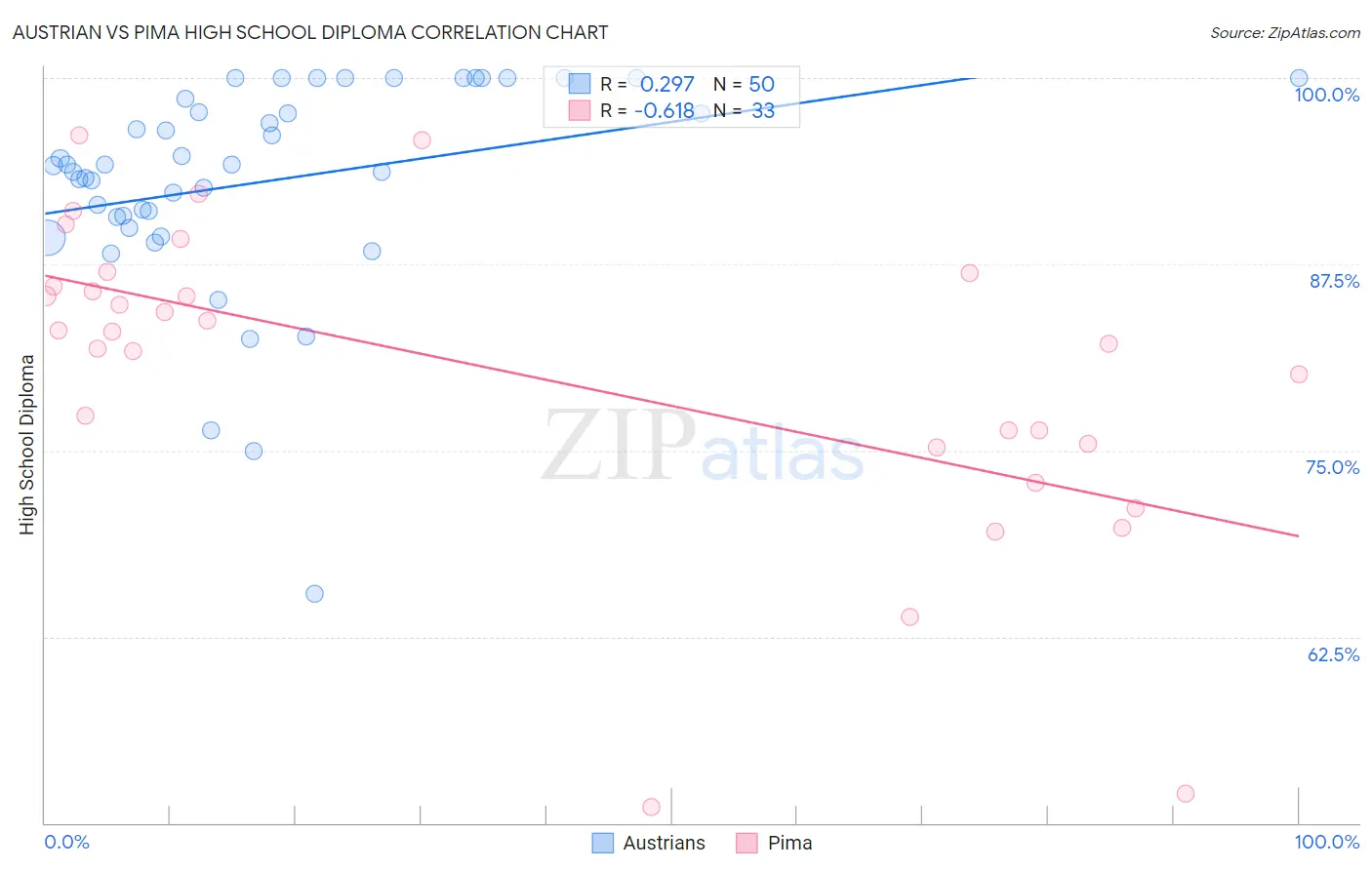 Austrian vs Pima High School Diploma