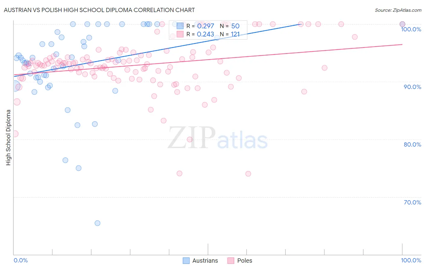 Austrian vs Polish High School Diploma