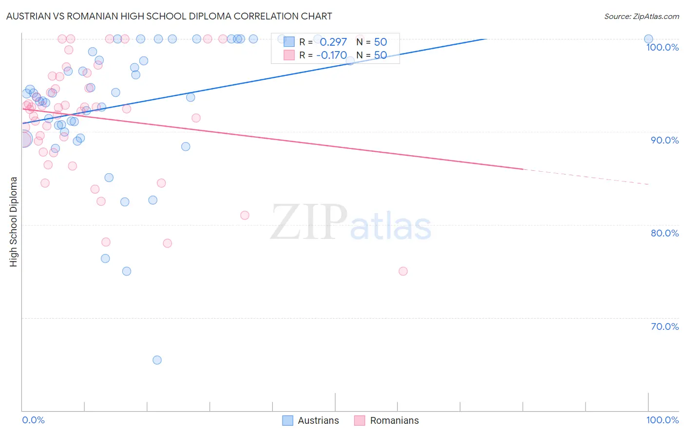Austrian vs Romanian High School Diploma